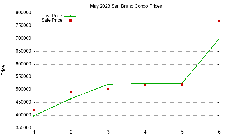 San Bruno Condos Just Sold 2023-05 San Bruno Condos Just Sold 2023-05