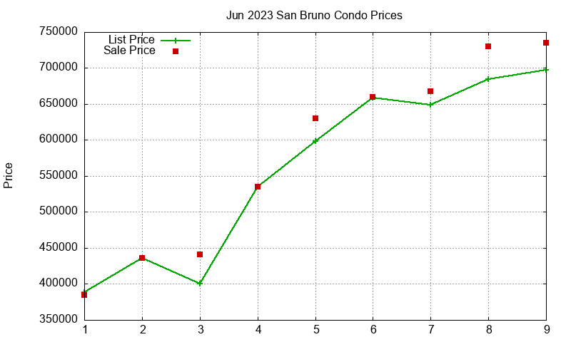 San Bruno Condos Just Sold 2023-06 San Bruno Condos Just Sold 2023-06