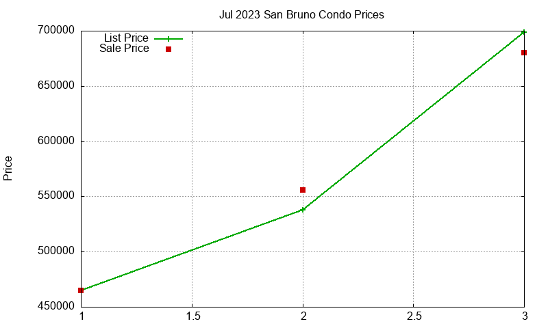 San Bruno Condos Just Sold 2023-07 San Bruno Condos Just Sold 2023-07