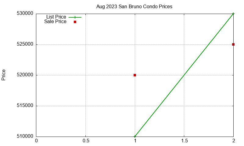 San Bruno Condos Just Sold 2023-08 San Bruno Condos Just Sold 2023-08