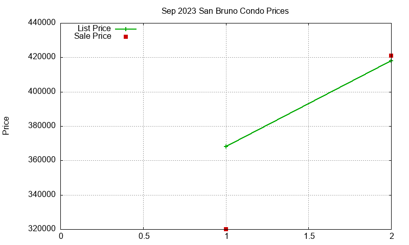 San Bruno Condos Just Sold 2023-09 San Bruno Condos Just Sold 2023-09