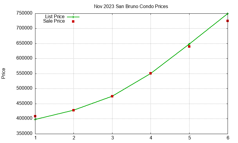 San Bruno Condos Just Sold 2023-11 San Bruno Condos Just Sold 2023-11