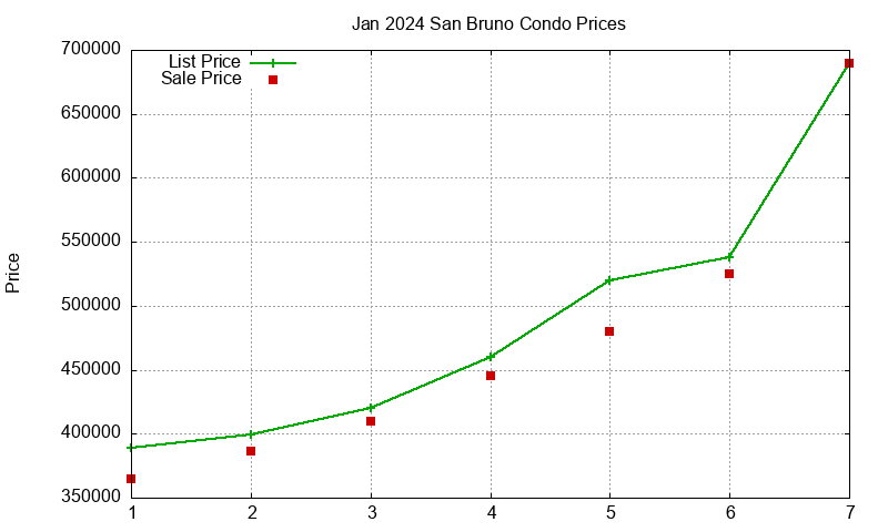 San Bruno Condos Just Sold 2024-01 San Bruno Condos Just Sold 2024-01