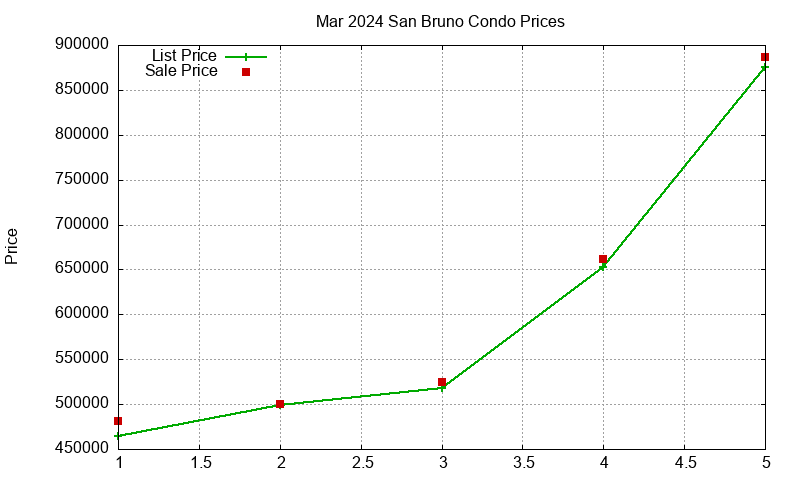 San Bruno Condos Just Sold 2024-03 San Bruno Condos Just Sold 2024-03
