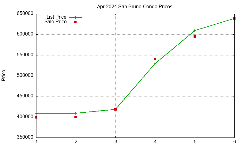 San Bruno Condos Just Sold 2024-04