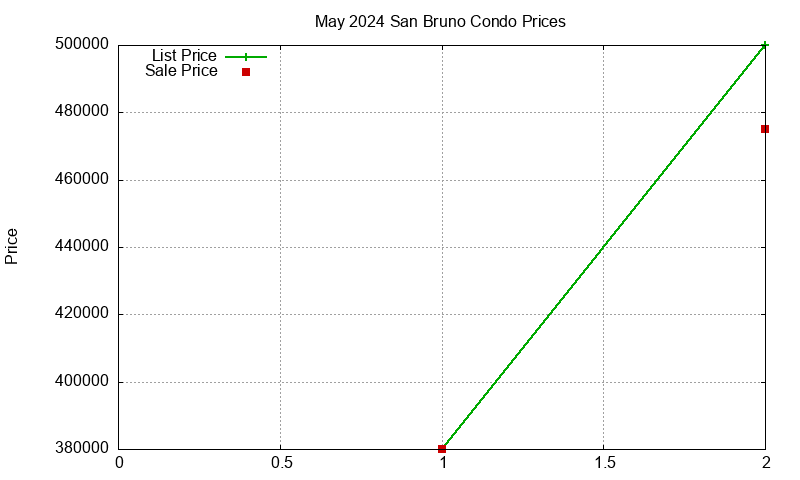 San Bruno Condos Just Sold 2024-05