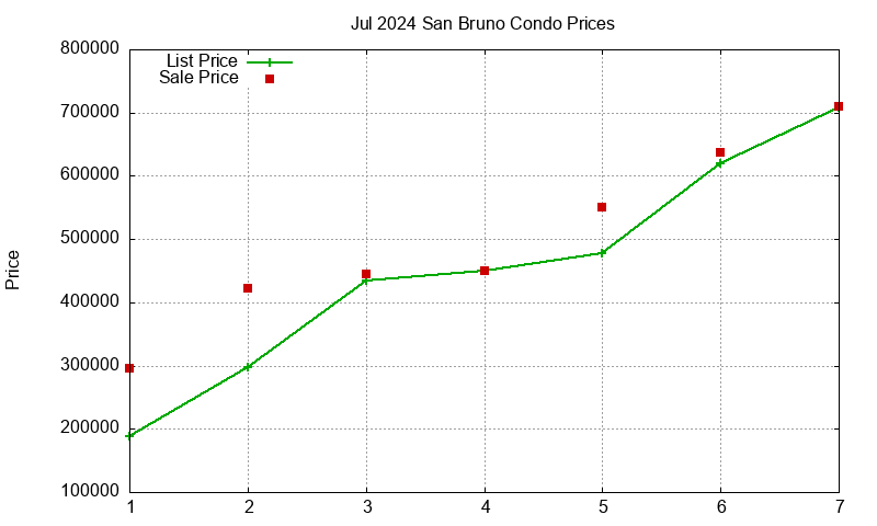 San Bruno Condos Just Sold 2024-07