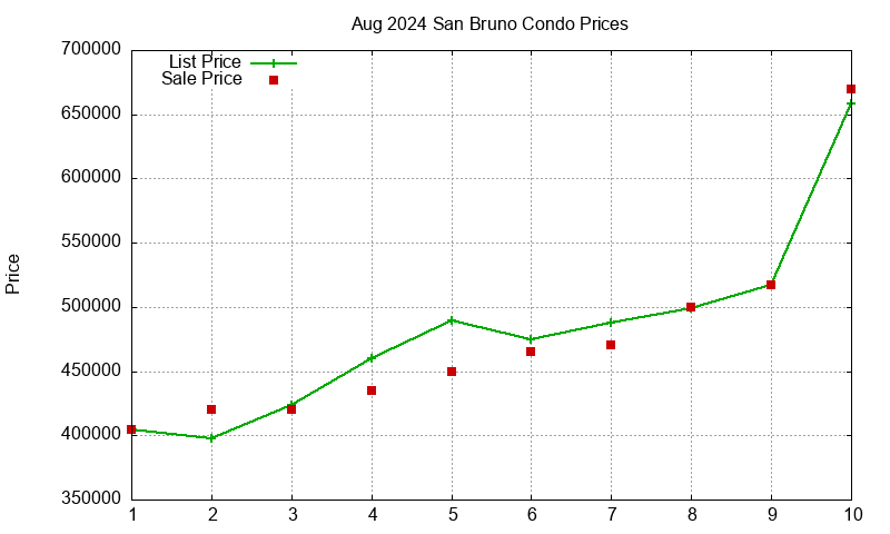 San Bruno Condos Just Sold 2024-08