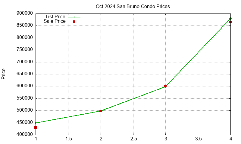 San Bruno Condos Just Sold 2024-10