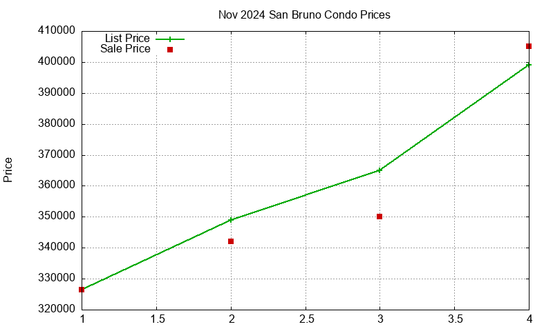 San Bruno Condos Just Sold 2024-11