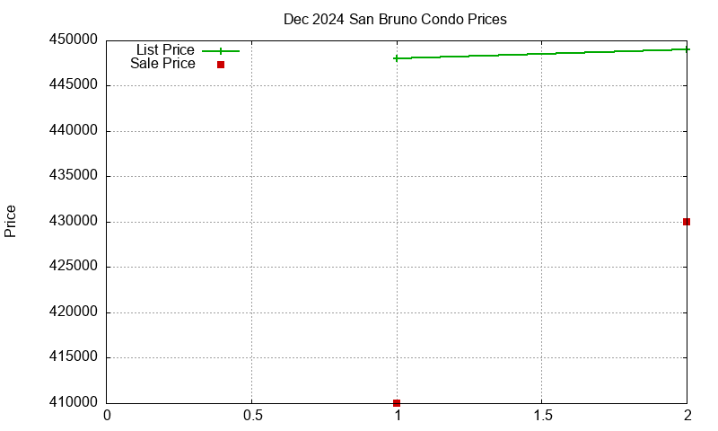 San Bruno Condos Just Sold 2024-12
