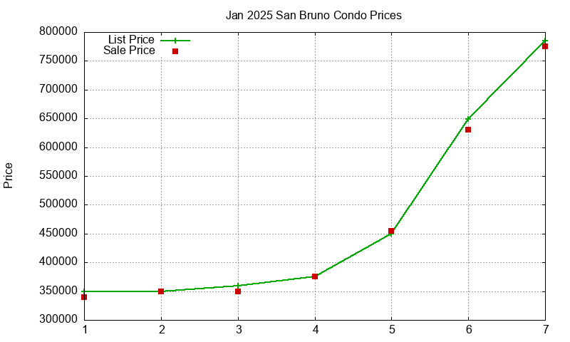 San Bruno Condos Just Sold 2025-01