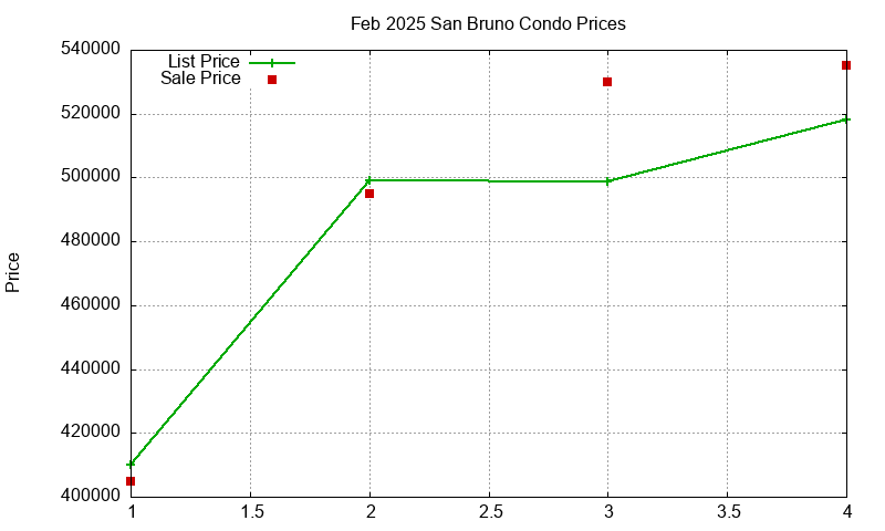 San Bruno Condos Just Sold 2025-02
