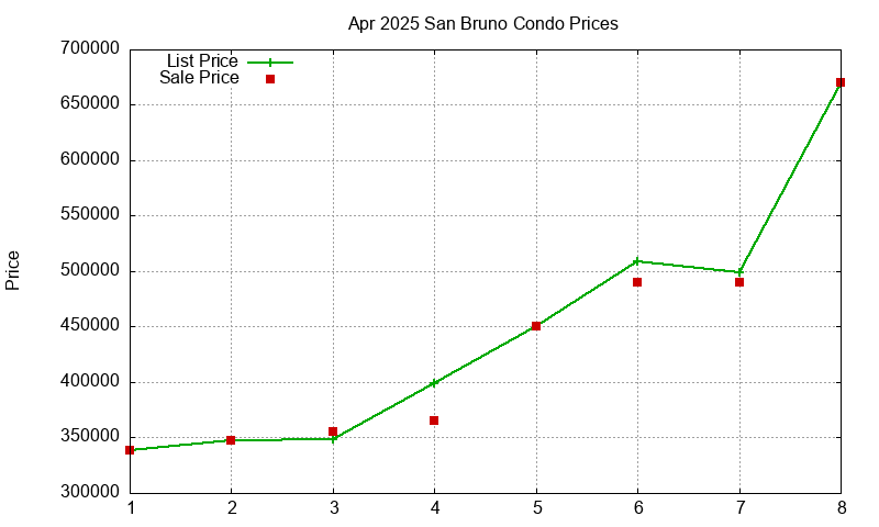 San Bruno Condos Just Sold 2025-04