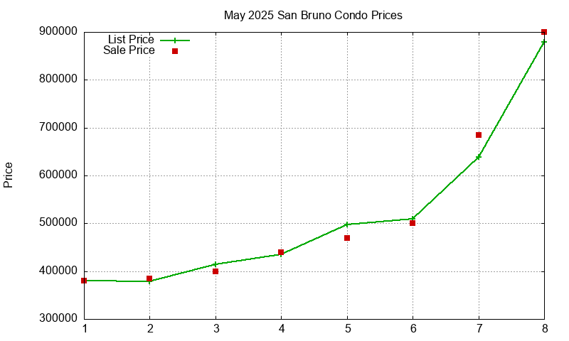 San Bruno Condos Just Sold 2025-05
