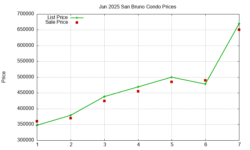 San Bruno Condos Just Sold 2025-06