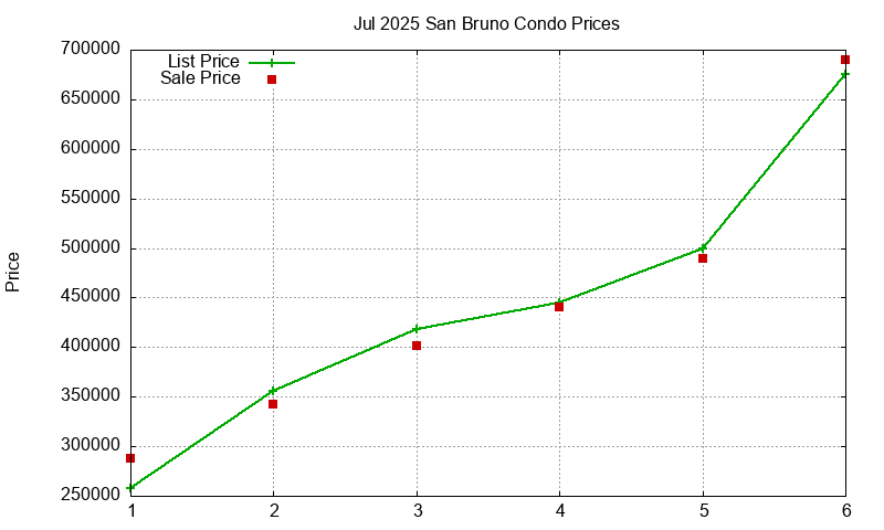 San Bruno Condos Just Sold 2025-07