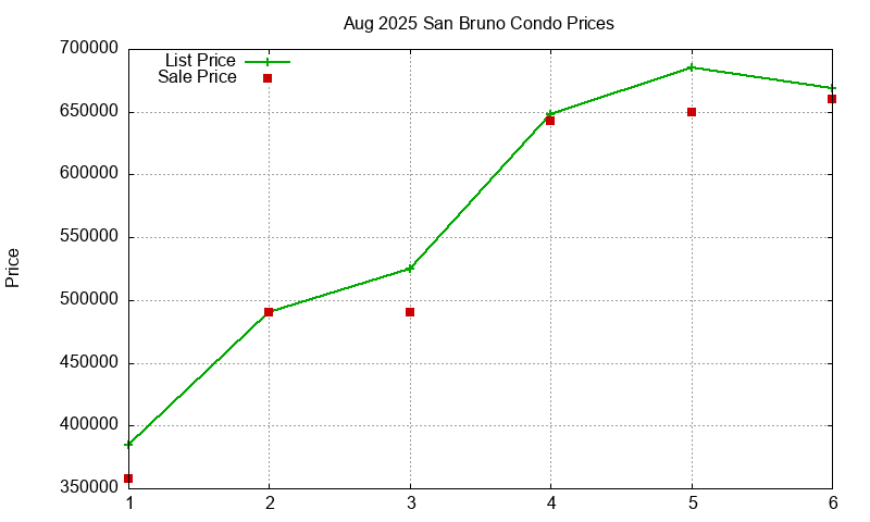 San Bruno Condos Just Sold 2025-08