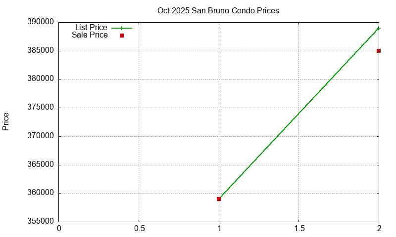 San Bruno Condos Just Sold 2025-10