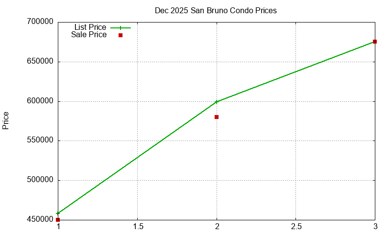 San Bruno Condos Just Sold 2025-12