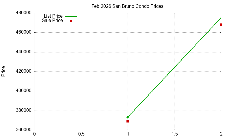 San Bruno Condos Just Sold 2026-02 San Bruno Condos Just Sold 2026-02