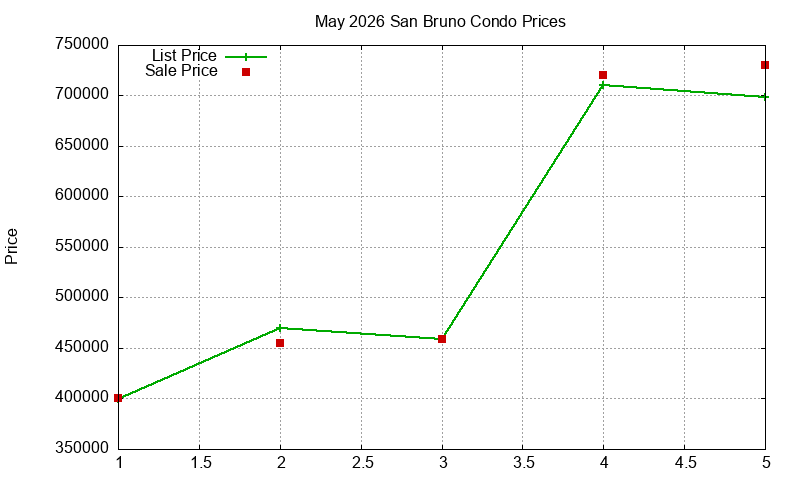 San Bruno Condos Just Sold 2026-05