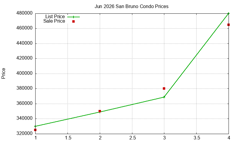 San Bruno Condos Just Sold 2026-06