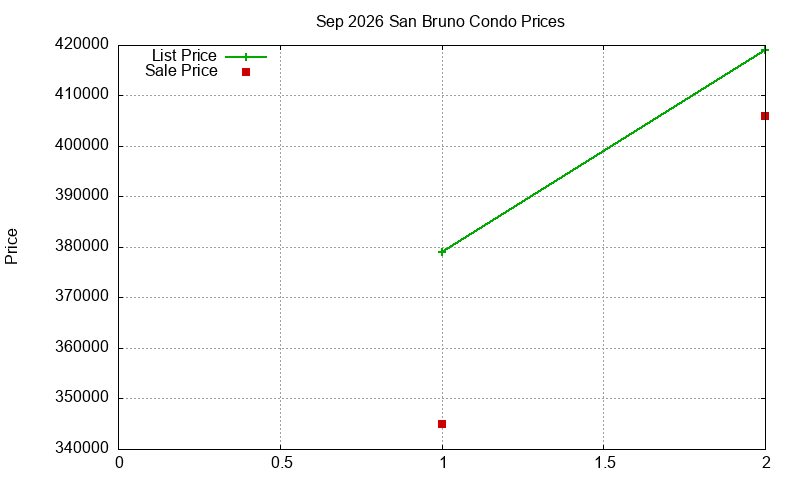 San Bruno Condos Just Sold 2026-09