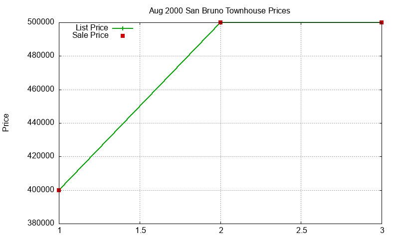 San Bruno Townhouses Just Sold 2000-08