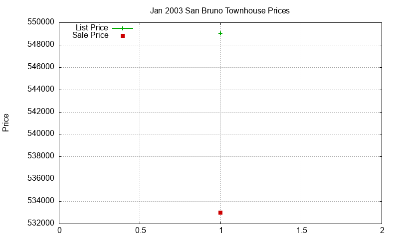 San Bruno Townhouses Just Sold 2003-01
