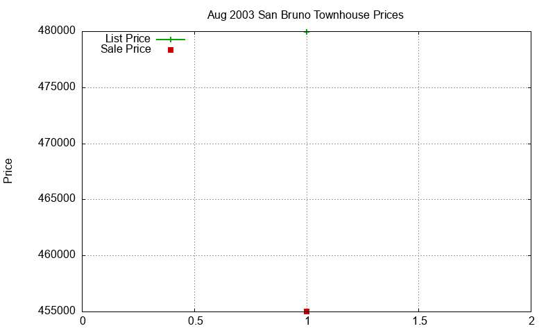 San Bruno Townhouses Just Sold 2003-08