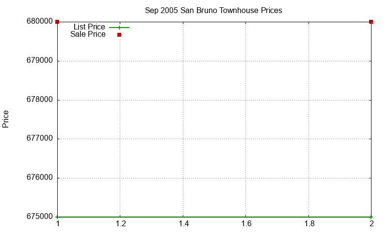 San Bruno Townhouses Just Sold 2005-09 San Bruno Townhouses Just Sold 2005-09