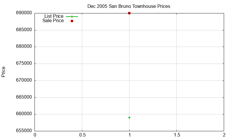 San Bruno Townhouses Just Sold 2005-12