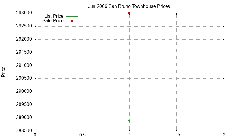 San Bruno Townhouses Just Sold 2006-06
