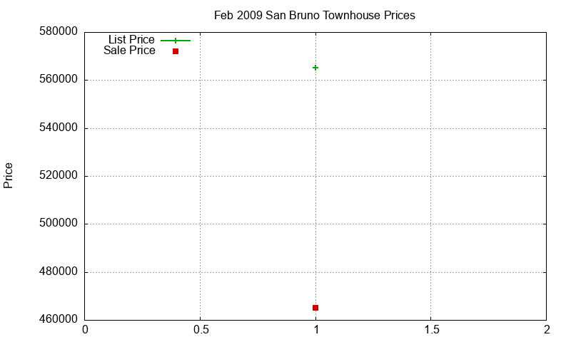 San Bruno Townhouses Just Sold 2009-02
