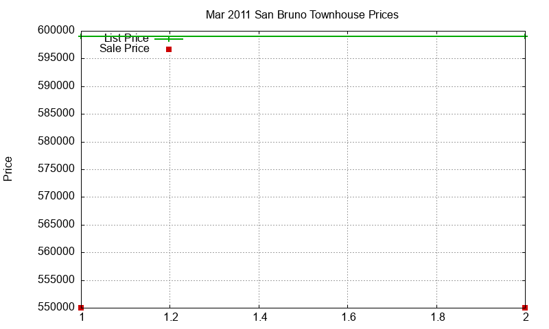 San Bruno Townhouses Just Sold 2011-03