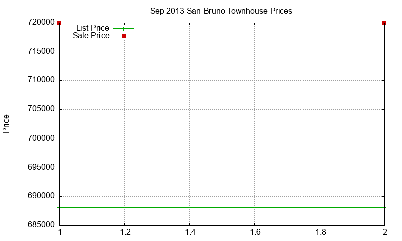 San Bruno Townhouses Just Sold 2013-09