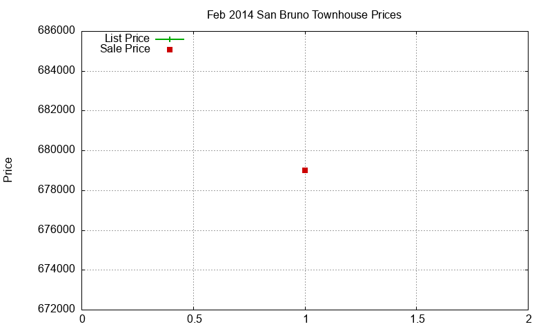 San Bruno Townhouses Just Sold 2014-02