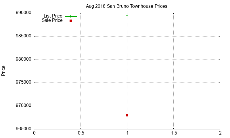 San Bruno Townhouses Just Sold 2018-08