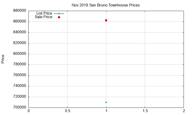 San Bruno Townhouses Just Sold 2019-11