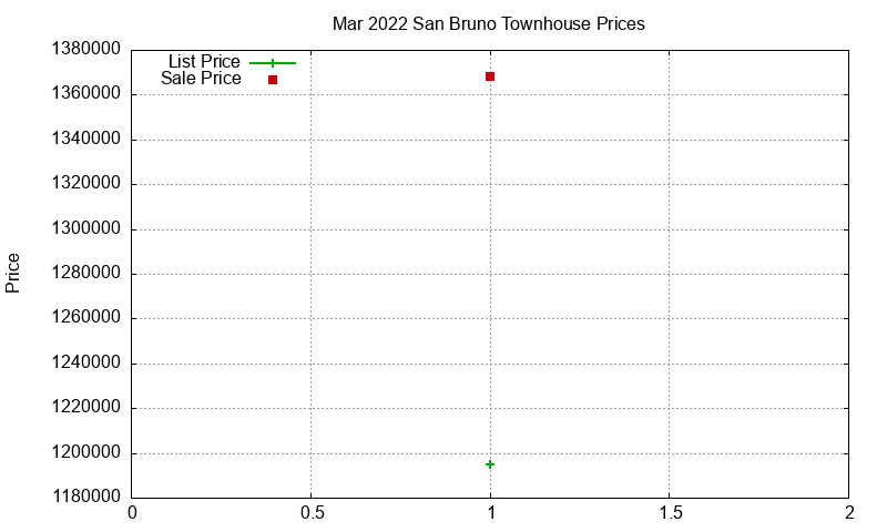 San Bruno Townhouses Just Sold 2022-03 San Bruno Townhouses Just Sold 2022-03