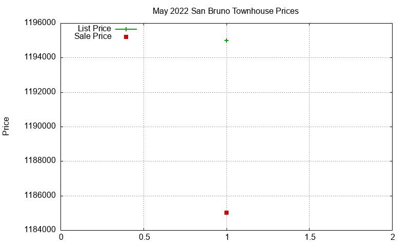 San Bruno Townhouses Just Sold 2022-05 San Bruno Townhouses Just Sold 2022-05