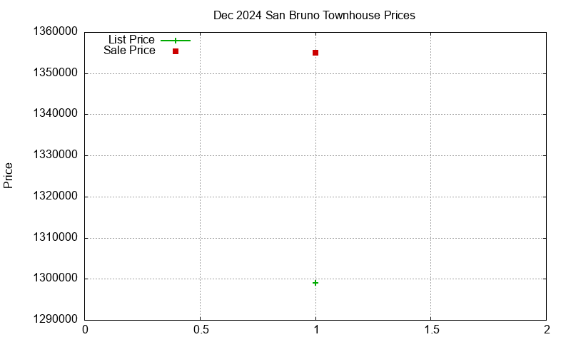 San Bruno Townhouses Just Sold 2024-12