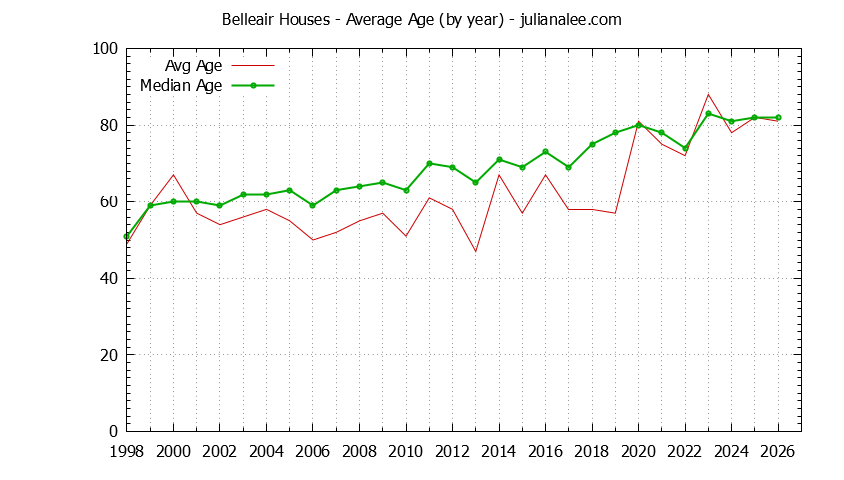 Graph of the Yearly Average Age of Belleair Houses Sold