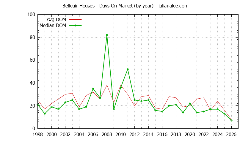Graph of the Yearly Average Days On Market for Belleair Houses Sold