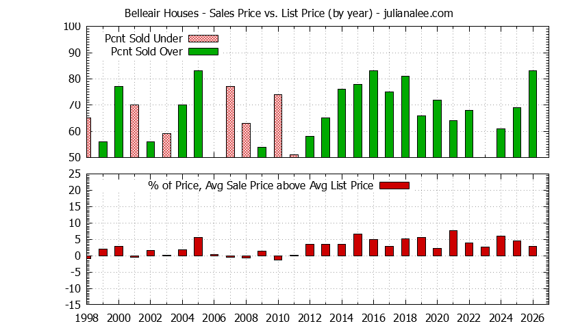Graph of the Yearly Average Sales Price vs. List Price for Belleair Houses