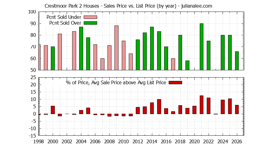Graph of the Yearly Average Sales Price vs. List Price for Crestmoor Park 2 Houses