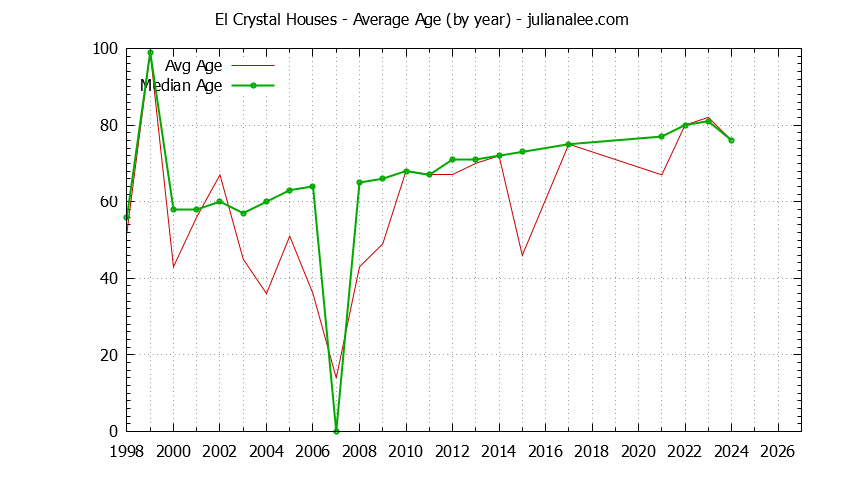 Yearly Average Age of El Crystal Houses Sold Graph of the Yearly Average Age of El Crystal Houses Sold