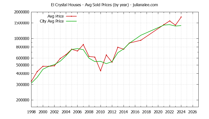 Yearly Average Price of a El Crystal Home Yearly Average Price of a El Crystal Home