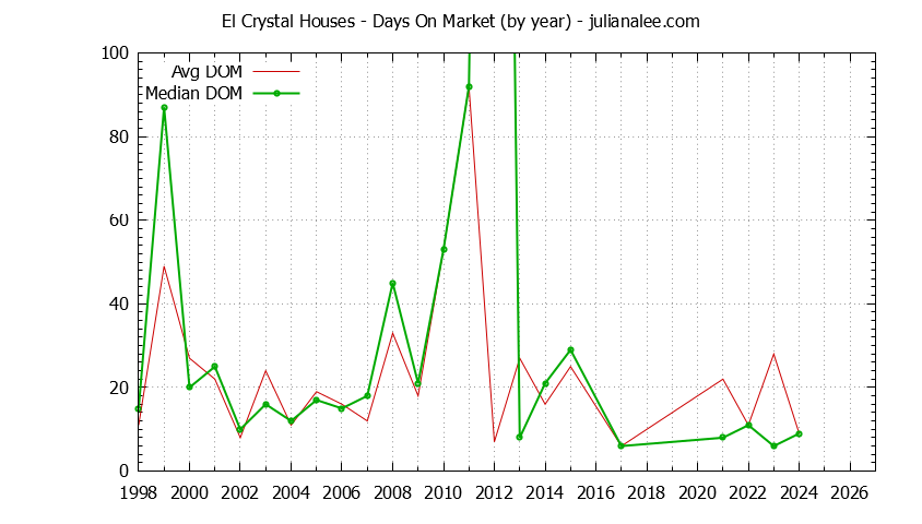 Yearly Average Days On Market for El Crystal Houses Sold Graph of the Yearly Average Days On Market for El Crystal Houses Sold